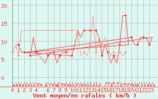 Courbe de la force du vent pour Cagliari / Elmas