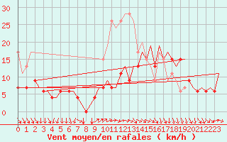 Courbe de la force du vent pour Belfast / Aldergrove Airport