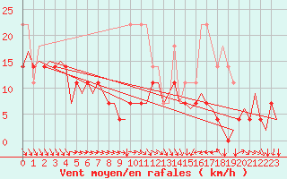 Courbe de la force du vent pour Vidsel