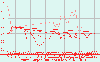 Courbe de la force du vent pour Vlieland