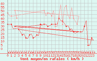 Courbe de la force du vent pour Stavanger / Sola