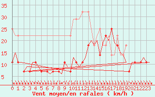 Courbe de la force du vent pour Schaffen (Be)
