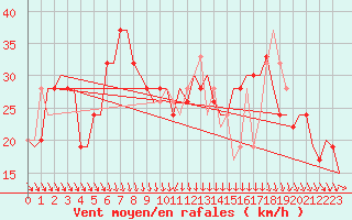 Courbe de la force du vent pour Santorini Island