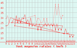 Courbe de la force du vent pour Platform L9-ff-1 Sea