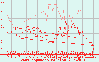 Courbe de la force du vent pour Erfurt-Bindersleben