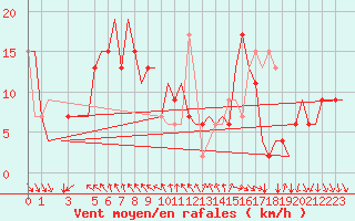 Courbe de la force du vent pour Cagliari / Elmas
