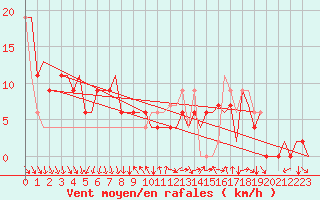 Courbe de la force du vent pour Valladolid / Villanubla