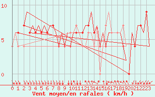 Courbe de la force du vent pour Verona / Villafranca