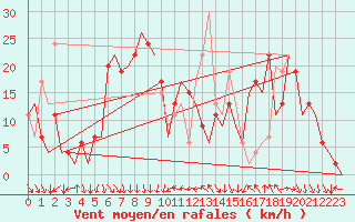 Courbe de la force du vent pour Madrid / Barajas (Esp)