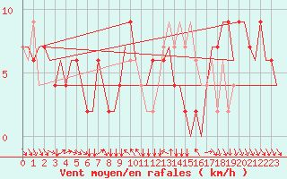 Courbe de la force du vent pour Verona / Villafranca