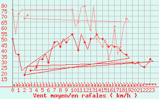 Courbe de la force du vent pour Vlieland