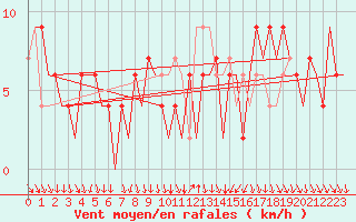 Courbe de la force du vent pour Madrid / Barajas (Esp)