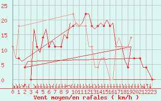 Courbe de la force du vent pour Kiruna Airport