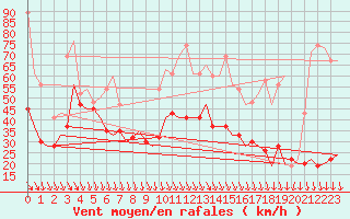 Courbe de la force du vent pour Thessaloniki Airport