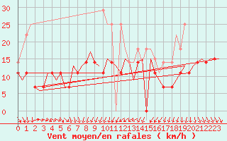 Courbe de la force du vent pour Vidsel