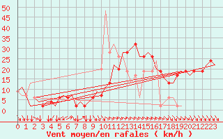 Courbe de la force du vent pour Cagliari / Elmas