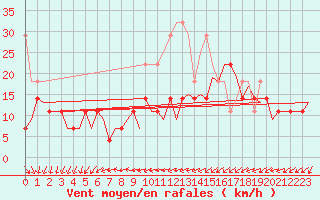 Courbe de la force du vent pour Eindhoven (PB)