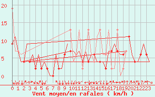 Courbe de la force du vent pour Malatya / Erhac