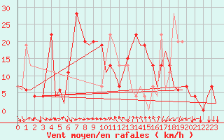 Courbe de la force du vent pour Malaga / Aeropuerto