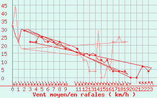 Courbe de la force du vent pour Utti