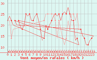 Courbe de la force du vent pour Bratislava Ivanka