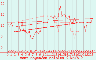 Courbe de la force du vent pour Wittmundhaven