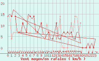 Courbe de la force du vent pour Srmellk International Airport