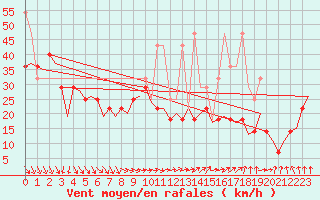 Courbe de la force du vent pour Vlieland