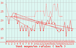 Courbe de la force du vent pour Platform P11-b Sea