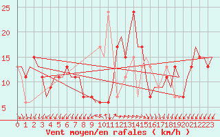 Courbe de la force du vent pour Paphos Airport