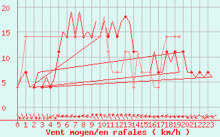 Courbe de la force du vent pour Ornskoldsvik Airport