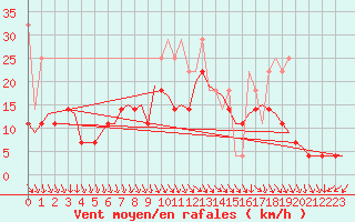 Courbe de la force du vent pour Amsterdam Airport Schiphol