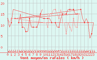 Courbe de la force du vent pour Hessen