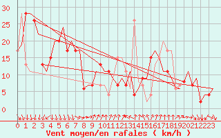 Courbe de la force du vent pour Torino / Caselle