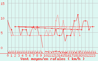 Courbe de la force du vent pour Madrid / Barajas (Esp)