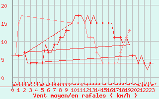 Courbe de la force du vent pour Aberdeen (UK)