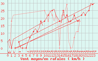 Courbe de la force du vent pour Goteborg / Landvetter