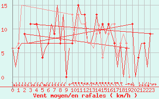 Courbe de la force du vent pour Reus (Esp)