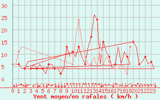 Courbe de la force du vent pour Ronchi Dei Legionari