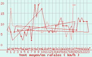 Courbe de la force du vent pour Torino / Caselle