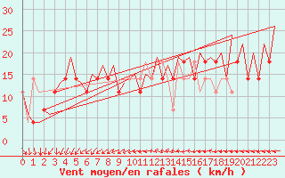 Courbe de la force du vent pour Visby Flygplats