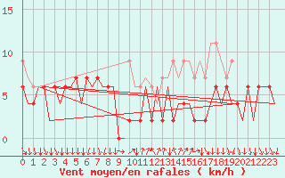 Courbe de la force du vent pour Lugano (Sw)