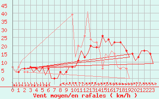 Courbe de la force du vent pour Madrid / Barajas (Esp)