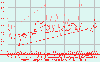 Courbe de la force du vent pour Antalya