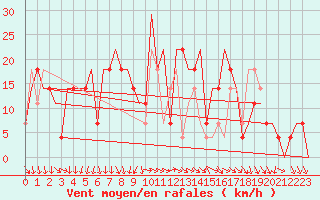 Courbe de la force du vent pour Odesa