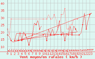 Courbe de la force du vent pour Platform K14-fa-1c Sea