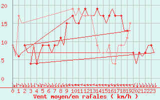 Courbe de la force du vent pour Alicante / El Altet
