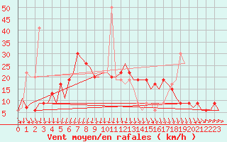 Courbe de la force du vent pour Menorca / Mahon