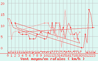 Courbe de la force du vent pour Madrid / Barajas (Esp)