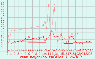 Courbe de la force du vent pour Nuernberg